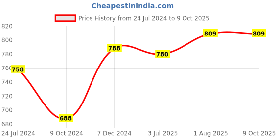 tatacliq.com Ted Smith CLASIQUE_C5 Pink Rectangular Sunglasses ted smith Price History Graph from 24 Jul 2024 to 8 Oct 2025