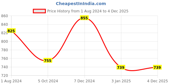 tatacliq.com Ted Smith Dark Brown Hexagon UV Protection Unisex Sunglasses ted smith Price History Graph from 1 Aug 2024 to 3 Dec 2025