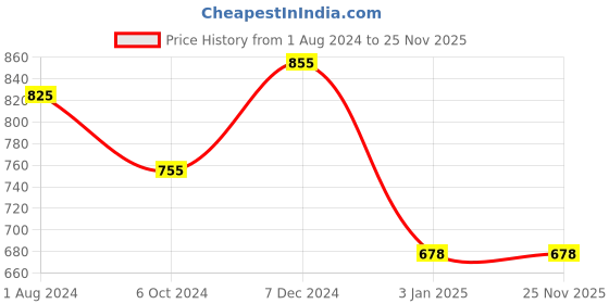 tatacliq.com Ted Smith Dark Brown Hexagon UV Protection Unisex Sunglasses ted smith Price History Graph from 1 Aug 2024 to 25 Nov 2025