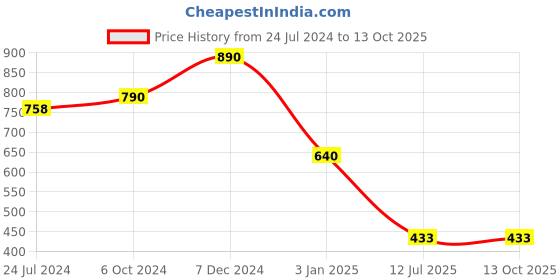 tatacliq.com Ted Smith DART_C1 Grey  Square Sunglasses ted smith Price History Graph from 24 Jul 2024 to 12 Oct 2025