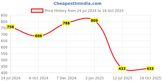 tatacliq.com Ted Smith DART_C2 Brown  Square Sunglasses ted smith Price History Graph from 24 Jul 2024 to 16 Oct 2025