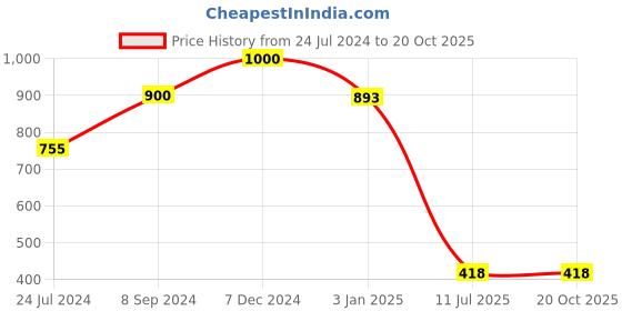 tatacliq.com Ted Smith DEVIL_C2 Silver  Aviator ted smith Price History Graph from 24 Jul 2024 to 17 Oct 2025