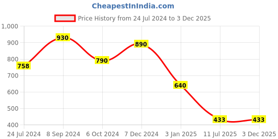 tatacliq.com Ted Smith DRIP_C1 Grey  Aviator ted smith Price History Graph from 24 Jul 2024 to 2 Dec 2025
