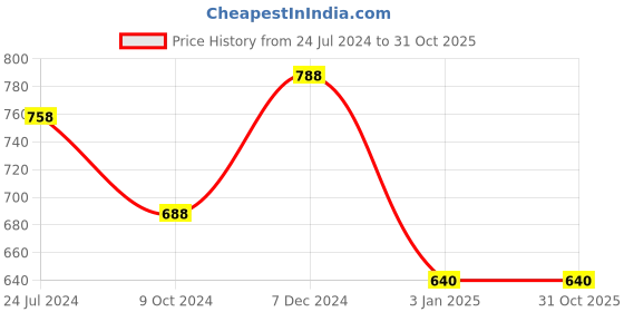 tatacliq.com Ted Smith ELAN_C4 Grey Gradient Cat Eye Sunglasses ted smith Price History Graph from 24 Jul 2024 to 31 Oct 2025