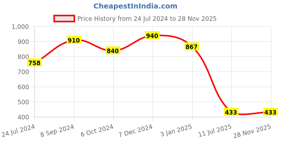 tatacliq.com Ted Smith ELVIS_C3 Green  Aviator ted smith Price History Graph from 24 Jul 2024 to 28 Nov 2025