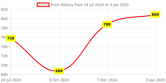 tatacliq.com Ted Smith ELVIS_C5 Blue Gradient Aviator ted smith Price History Graph from 24 Jul 2024 to 3 Jan 2025