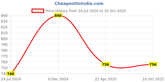 tatacliq.com Ted Smith EYEZ_C1 Blue Rectangular Sunglasses ted smith Price History Graph from 24 Jul 2024 to 10 Oct 2025