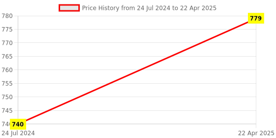 tatacliq.com Ted Smith EYEZ_C2 Yellow Rectangular Sunglasses ted smith Price History Graph from 24 Jul 2024 to 22 Apr 2025