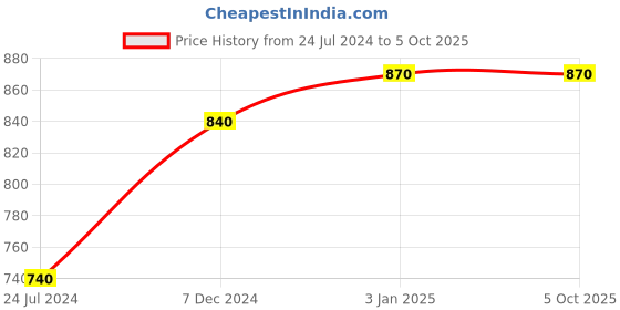 tatacliq.com Ted Smith EYEZ_C3 Brown Rectangular Sunglasses ted smith Price History Graph from 24 Jul 2024 to 4 Oct 2025