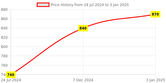 tatacliq.com Ted Smith EYEZ_C4 Grey Rectangular Sunglasses ted smith Price History Graph from 24 Jul 2024 to 3 Jan 2025
