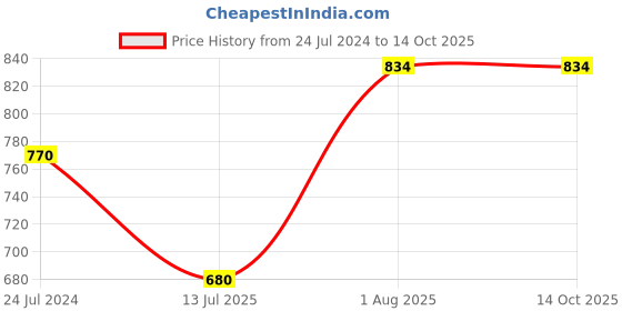 tatacliq.com Ted Smith FAIRPLAY_C1 Blue Gradient Round Sunglasses ted smith Price History Graph from 24 Jul 2024 to 14 Oct 2025