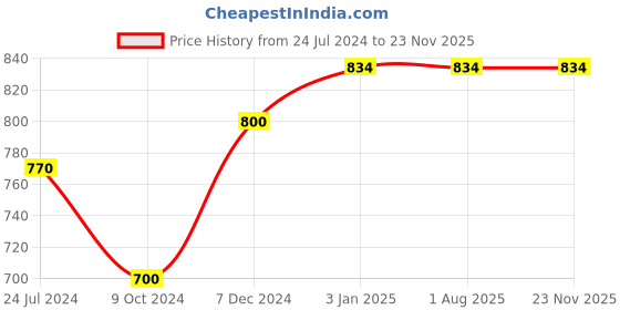tatacliq.com Ted Smith FAIRPLAY_C2 Brown Gradient Round Sunglasses ted smith Price History Graph from 24 Jul 2024 to 21 Nov 2025