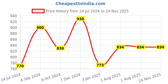 tatacliq.com Ted Smith FAIRPLAY_C3 Brown Gradient Round Sunglasses ted smith Price History Graph from 24 Jul 2024 to 23 Nov 2025