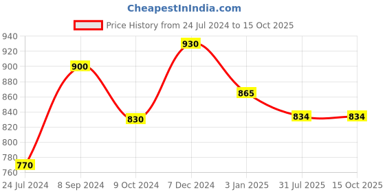 tatacliq.com Ted Smith FAIRPLAY_C4 Blue Gradient Round Sunglasses ted smith Price History Graph from 24 Jul 2024 to 13 Oct 2025