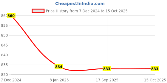 tatacliq.com Ted Smith FLIGHT_C2 Grey Polarized Aviator ted smith Price History Graph from 7 Dec 2024 to 14 Oct 2025