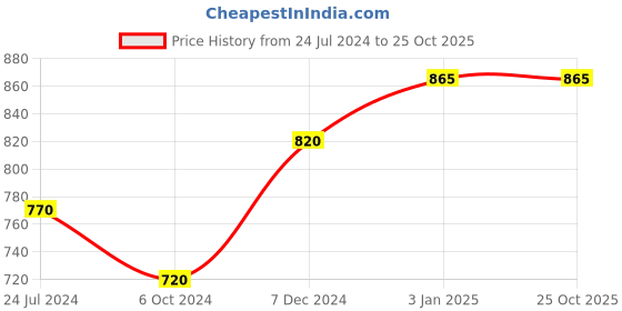 tatacliq.com Ted Smith Gold Acetate Unisex Sunglasses ted smith Price History Graph from 24 Jul 2024 to 25 Oct 2025