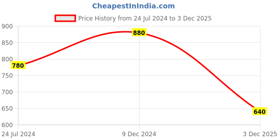 tatacliq.com Ted Smith Gold Aviator Unisex Eye Frames ted smith Price History Graph from 24 Jul 2024 to 3 Dec 2025