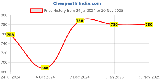 tatacliq.com Ted Smith Gold Aviator Unisex Eye Frames ted smith Price History Graph from 24 Jul 2024 to 30 Nov 2025