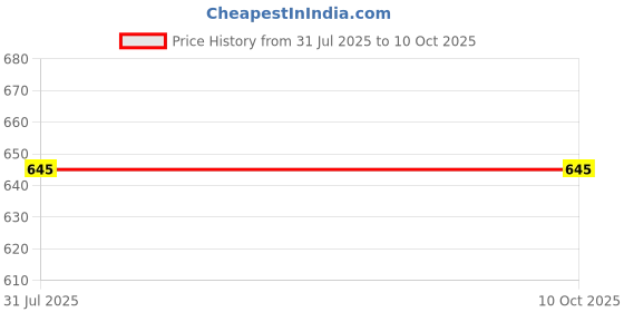 tatacliq.com Ted Smith Gold Rectangular Unisex Eye Frames ted smith Price History Graph from 31 Jul 2025 to 9 Oct 2025
