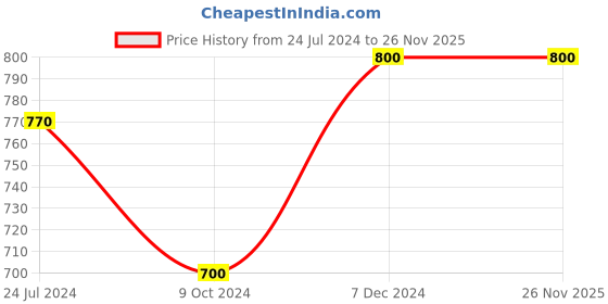 tatacliq.com Ted Smith Green Aviator UV Protection Unisex Sunglasses ted smith Price History Graph from 24 Jul 2024 to 26 Nov 2025
