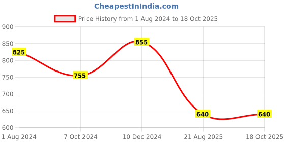 tatacliq.com Ted Smith Green Rectangular UV Protection Unisex Sunglasses ted smith Price History Graph from 1 Aug 2024 to 18 Oct 2025