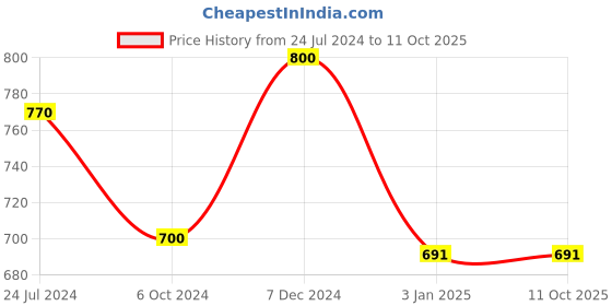 tatacliq.com Ted Smith Green Square Unisex Eye Frames ted smith Price History Graph from 24 Jul 2024 to 10 Oct 2025