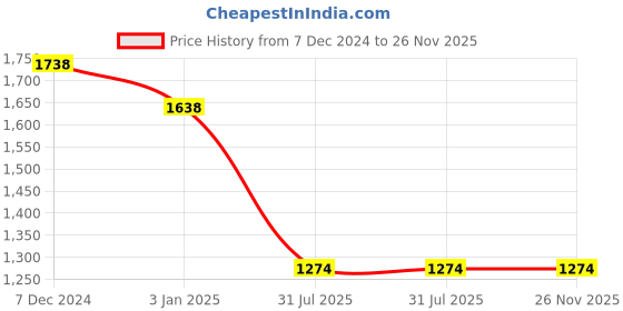 tatacliq.com Ted Smith Green Square Unisex Eyewear Frames - GRAHAM1_C5 ted smith Price History Graph from 7 Dec 2024 to 26 Nov 2025