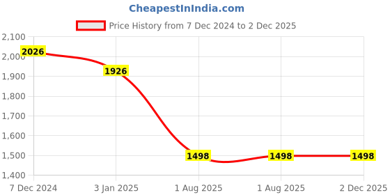 tatacliq.com Ted Smith Green Square Unisex Eyewear Frames - ROMAN_C6 ted smith Price History Graph from 7 Dec 2024 to 2 Dec 2025