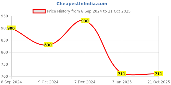 tatacliq.com Ted Smith Green Square Unisex Sunglasses ted smith Price History Graph from 8 Sep 2024 to 20 Oct 2025