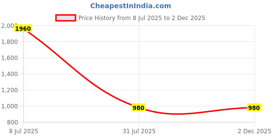 tatacliq.com Ted Smith Green UV Protection Rectangular Unisex Sunglasses ted smith Price History Graph from 8 Jul 2025 to 2 Dec 2025