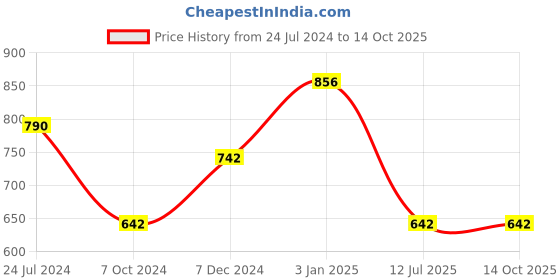 tatacliq.com Ted Smith Green Wayfarer Polarized Unisex Sunglasses ted smith Price History Graph from 24 Jul 2024 to 14 Oct 2025
