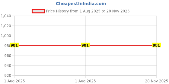 tatacliq.com Ted Smith Green Wayfarer Sunglasses for Unisex ted smith Price History Graph from 1 Aug 2025 to 28 Nov 2025