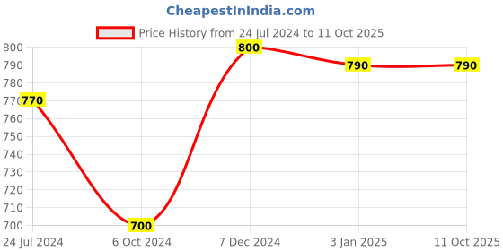 tatacliq.com Ted Smith Grey Acetate Eye Frames ted smith Price History Graph from 24 Jul 2024 to 11 Oct 2025