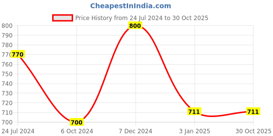 tatacliq.com Ted Smith Grey Acetate Eye Frames ted smith Price History Graph from 24 Jul 2024 to 30 Oct 2025