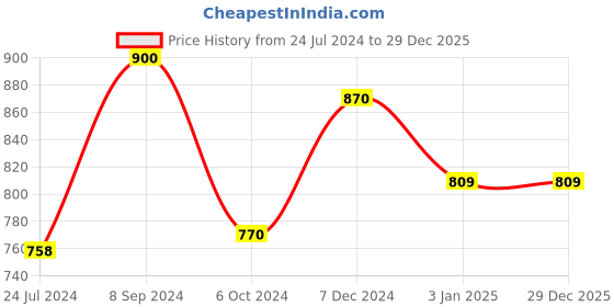 tatacliq.com Ted Smith Grey Aviator UV Protection Unisex Sunglasses ted smith Price History Graph from 24 Jul 2024 to 29 Dec 2025