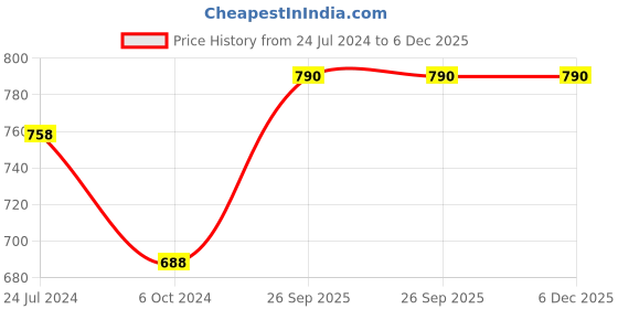 tatacliq.com Ted Smith Grey Aviator UV Protection Unisex Sunglasses ted smith Price History Graph from 24 Jul 2024 to 6 Dec 2025