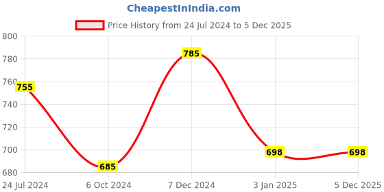 tatacliq.com Ted Smith Grey Aviator UV Protection Unisex Sunglasses ted smith Price History Graph from 24 Jul 2024 to 4 Dec 2025