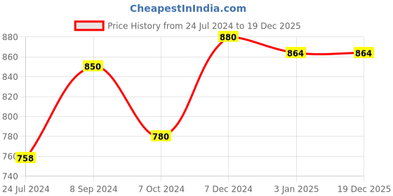 tatacliq.com Ted Smith Grey Aviator UV Protection Unisex Sunglasses ted smith Price History Graph from 24 Jul 2024 to 18 Dec 2025