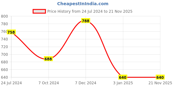 tatacliq.com Ted Smith Grey Aviator UV Protection Unisex Sunglasses ted smith Price History Graph from 24 Jul 2024 to 20 Nov 2025