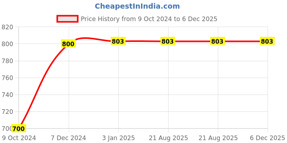 tatacliq.com Ted Smith Grey Aviator UV Protection Unisex Sunglasses ted smith Price History Graph from 9 Oct 2024 to 5 Dec 2025