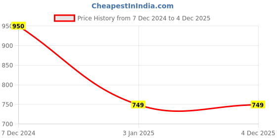 tatacliq.com Ted Smith Grey Aviator UV Protection Unisex Sunglasses ted smith Price History Graph from 7 Dec 2024 to 4 Dec 2025