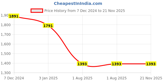 tatacliq.com Ted Smith Grey Cat Eye Unisex Eyewear Frames - RUBY_C6 ted smith Price History Graph from 7 Dec 2024 to 20 Nov 2025