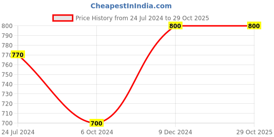 tatacliq.com Ted Smith Grey Cat Eye UV Protection Sunglasses for Women ted smith Price History Graph from 24 Jul 2024 to 29 Oct 2025