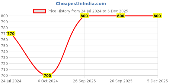 tatacliq.com Ted Smith Grey Cat Eye UV Protection Unisex Sunglasses ted smith Price History Graph from 24 Jul 2024 to 5 Dec 2025