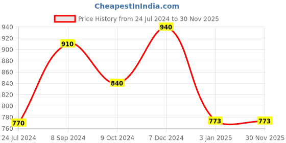tatacliq.com Ted Smith Grey Hexagon UV Protection Sunglasses for Women ted smith Price History Graph from 24 Jul 2024 to 30 Nov 2025