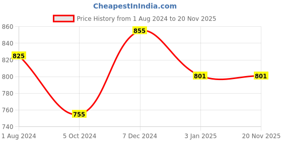 tatacliq.com Ted Smith Grey Hexagon UV Protection Unisex Sunglasses ted smith Price History Graph from 1 Aug 2024 to 19 Nov 2025