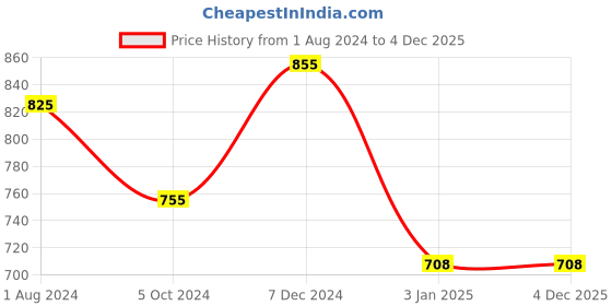 tatacliq.com Ted Smith Grey Hexagon UV Protection Unisex Sunglasses ted smith Price History Graph from 1 Aug 2024 to 2 Dec 2025