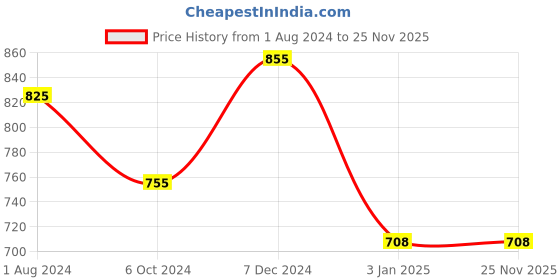 tatacliq.com Ted Smith Grey Hexagon UV Protection Unisex Sunglasses ted smith Price History Graph from 1 Aug 2024 to 24 Nov 2025