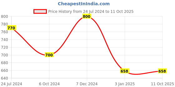 tatacliq.com Ted Smith Grey Metal Eye Frames ted smith Price History Graph from 24 Jul 2024 to 11 Oct 2025