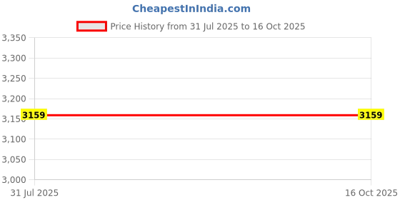 tatacliq.com Ted Smith Grey Polarized Round Unisex Clip On Frames Clip On Sunglasses ted smith Price History Graph from 31 Jul 2025 to 16 Oct 2025